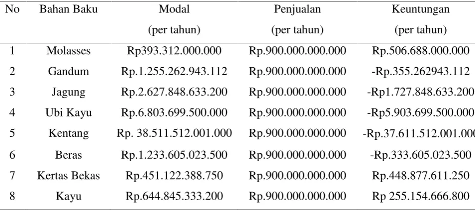 Tabel 2.4. Hasil Perhitungan Analisis Ekonomi