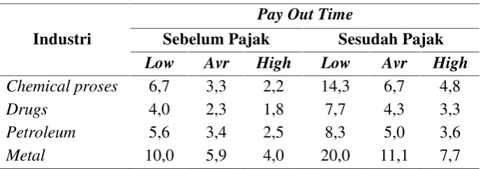 Tabel 9.5. Minimum acceptable persent return on investment