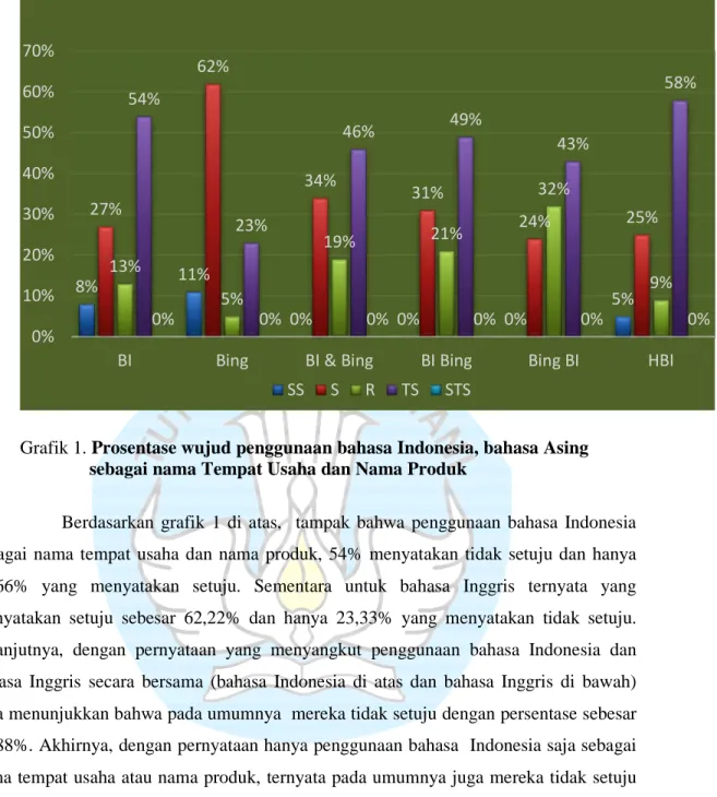 Grafik 1. Prosentase wujud penggunaan bahasa Indonesia, bahasa Asing                    sebagai nama Tempat Usaha dan Nama Produk 