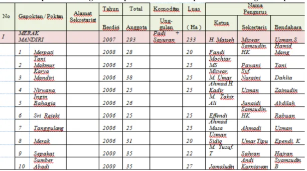 Tabel 1: Rekapitulasi Gabungan Kelompok Tani  Dan Kelompok Tani Desa Sungai Kakap 
