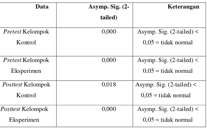 Tabel 2. Hasil Uji Normalitas Data 