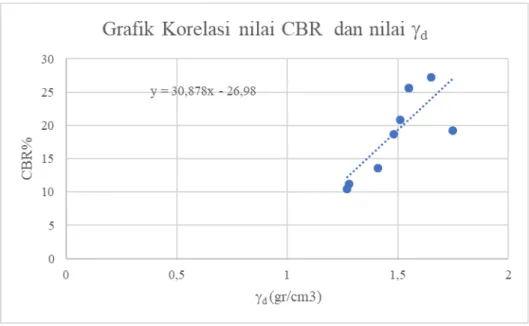 Gambar 3. Grafik Nilai CBR Laboratorium dan γ d