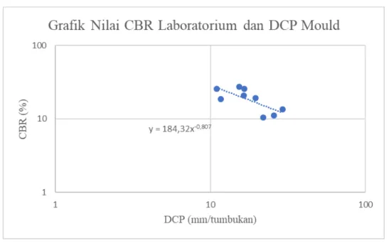Gambar 4. Grafik Nilai CBR dan DCP Laboratorium 
