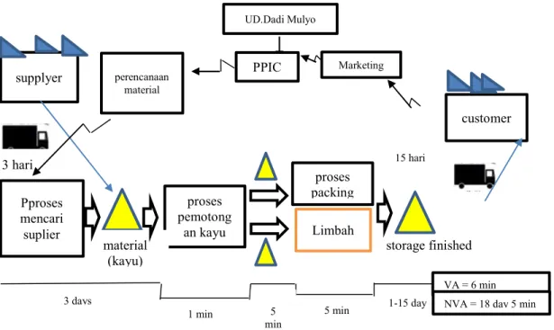 Gambar 1 Value Stream Mapping 