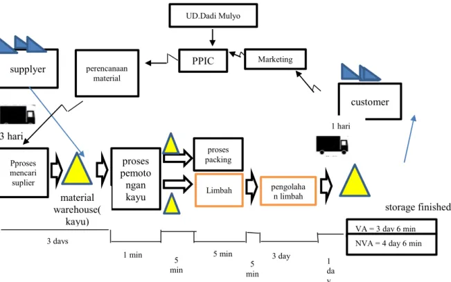 Gambar 2 Future Stream Mapping 