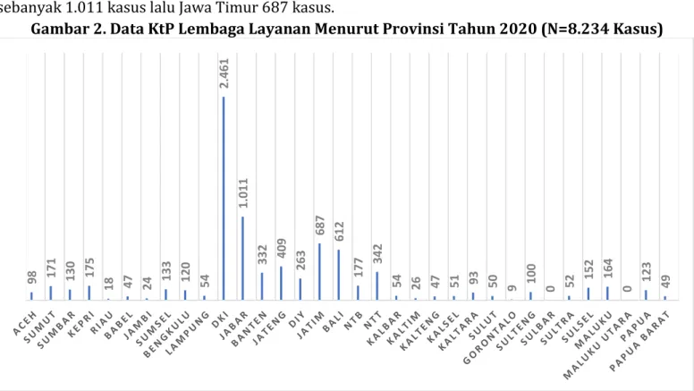 Gambar 2. Data KtP Lembaga Layanan Menurut Provinsi Tahun 2020 (N=8.234 Kasus)
