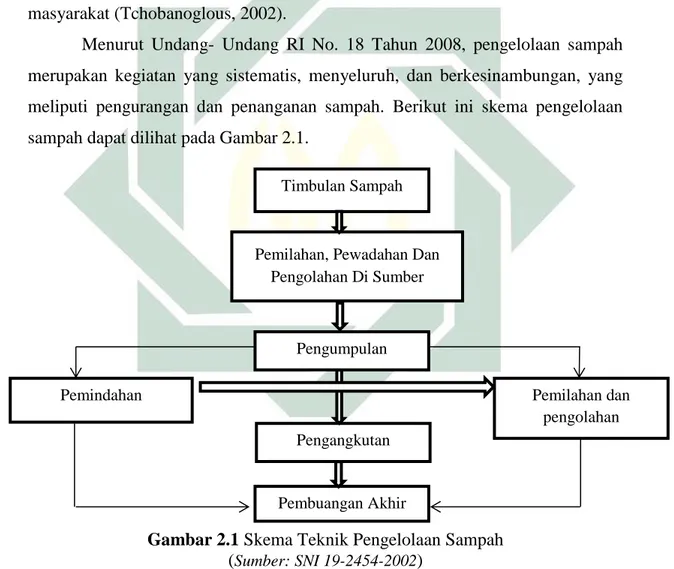 Gambar 2.1 Skema Teknik Pengelolaan Sampah  ( Sumber: SNI 19-2454-2002 ) 