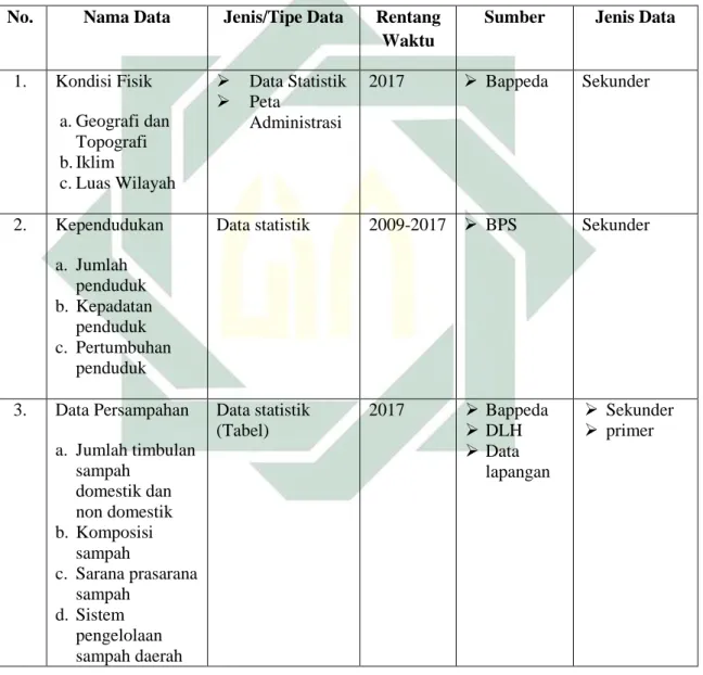 Tabel 3.1 Kebutuhan Data 