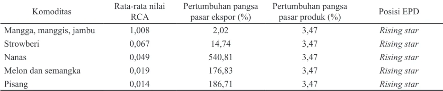 Tabel 2. Hasil estimasi RCA dan EPD ekspor buah Indonesia ke dunia tahun 2003-2012