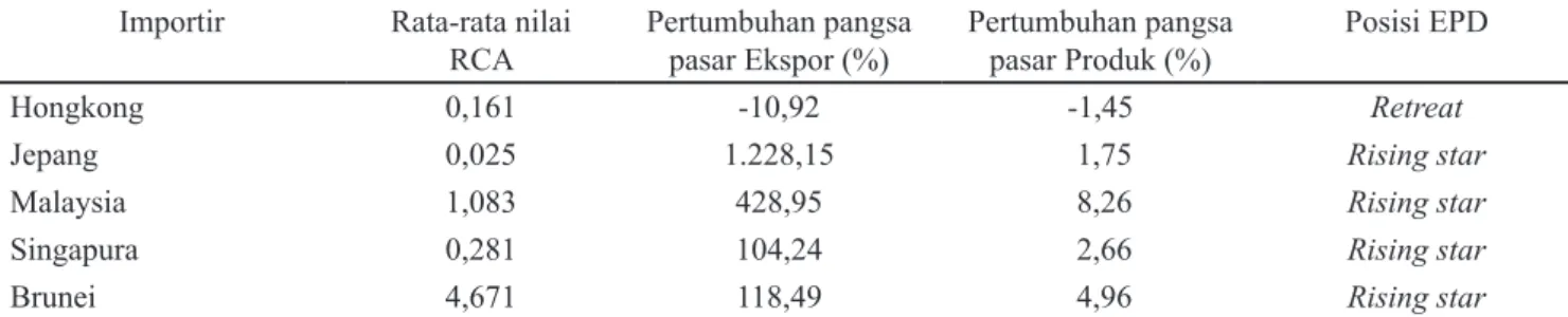 Tabel 6. Posisi daya saing ekspor melon dan semangka Indonesia ke negara tujuan selama tahun 2003-2012