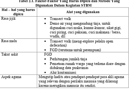 Tabel 2.1. Faktor-Faktor Yang Harus Dipicu dan Metode Yang Digunakan Dalam Kegiatan STBM 
