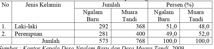 Tabel 4.1. Distribusi Penduduk Menurut Jenis Kelamin di Desa Ngalam Baru dan Muara Tandi Kecamatan Gumay Talang Tahun 2009 