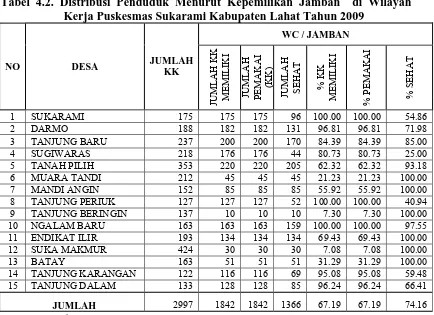 Tabel 4.2. Distribusi Penduduk Menurut Kepemilikan Jamban  di Wilayah Kerja Puskesmas Sukarami Kabupaten Lahat Tahun 2009 