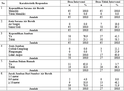 Tabel 4.5. Distribusi Responden Menurut Kepemilikan Sanitasi Dasar di Desa Diberi dan Tidak Diberi Intervensi  Desa Intervensi  Desa Tidak Intervensi  