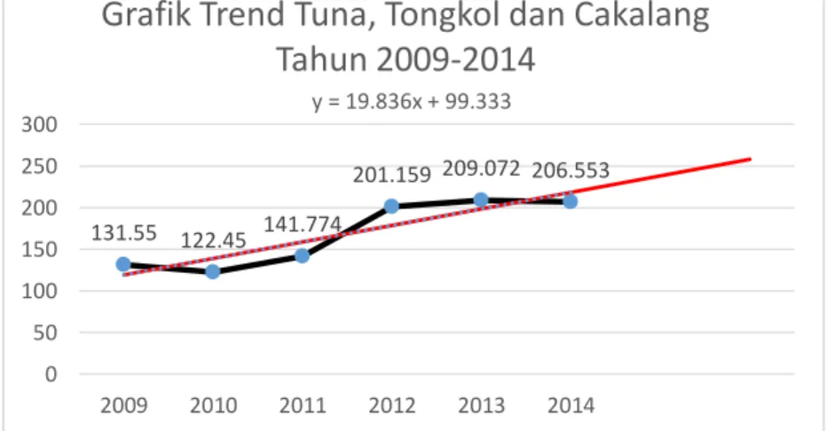 Grafik Trend Komoditi Udang dan Lobster tahun 2009-2014 