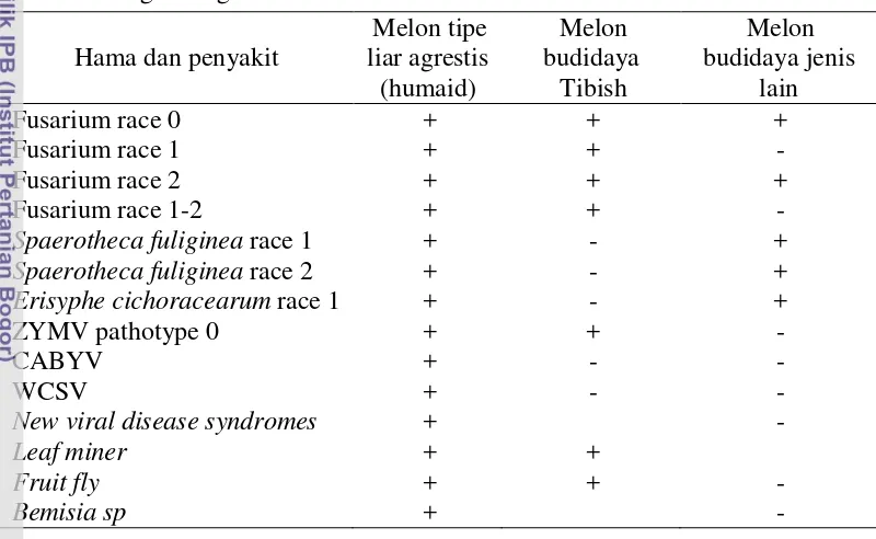 Tabel 1.  Sumber ketahanan hama dan penyakit diantara tipe berbeda pada sumber  