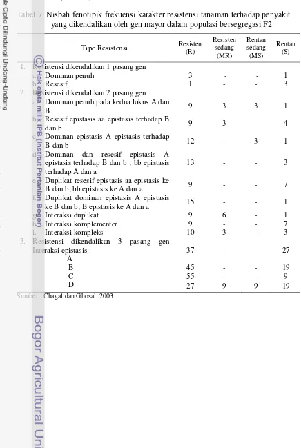 Tabel 7. Nisbah fenotipik frekuensi karakter resistensi tanaman terhadap penyakit 