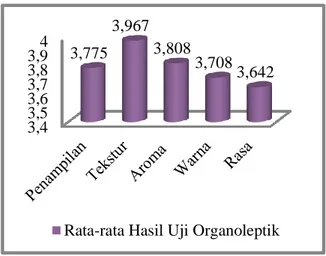 Diagram 1. Rata-rata Hasil Uji Organoleptik  Churros Sari Buah Strawberry  Sumber: Data Kuesioner yang diolah