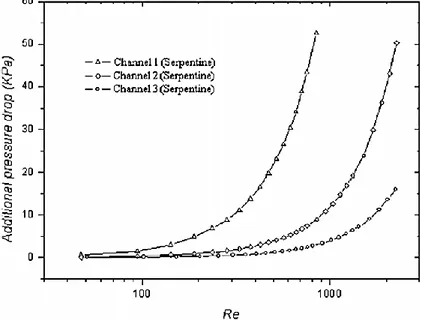 Gambar 2.6 Penambahan pressure drop vs Re number di dalam  micro-channels. (Xiong dan Chung, 2008) 