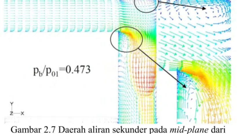 Gambar 2.7 Daerah aliran sekunder pada mid-plane dari  geometri elbow (Suryan dkk., 2010) 