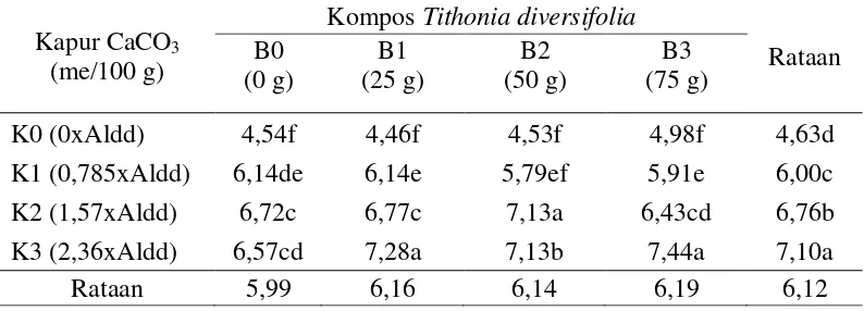 Tabel 1.Pengaruh pemberian kapur CaCO3 dan kompos Tithonia diversifolia terhadap pH tanah Ultisol 