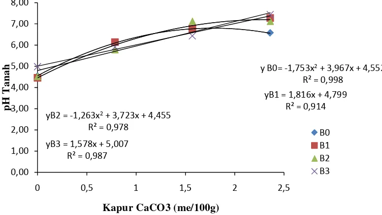 Gambar 2: Respon pH tanah Ultisol terhadap interaksi pemberian beberapa taraf dosis kapur CaCO3  dan Tithonia diversifolia