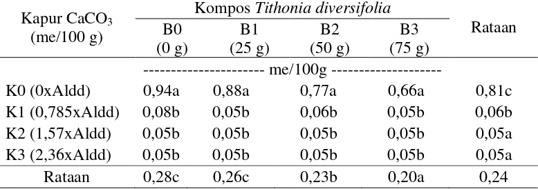 Tabel 2:Pengaruh pemberian kapur CaCO3 dan kompos Tithonia diversifolia terhadap Aluminium tukar (Al-dd) pada tanah Ultisol 