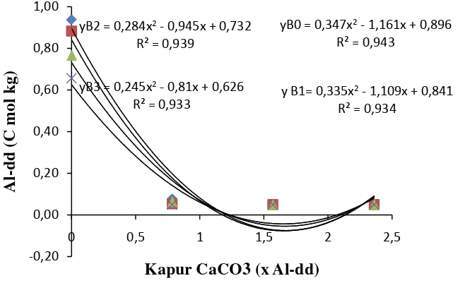 Gambar 5: Respon Aluminium tukar (Al-dd) di tanah Ultisol terhadap interaksi pemberian beberapa taraf dosis kapur CaCO3 dan Tithonia diversifolia 
