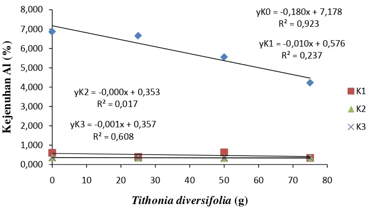 Gambar 9: Respon pH tanah Ultisol terhadap interaksi pemberian beberapa taraf dosis kapur CaCO3  dan Tithonia diversifolia