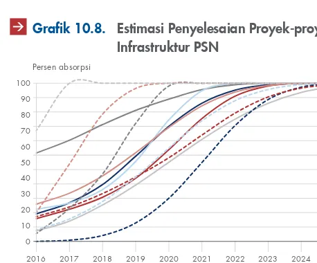 Grafik 10.8. Graﬁk 10.6. Estimasi Penyelesaian Proyek-proyekInfrastruktur PSNEstimasi Penyelesaian Proyek-proyek 