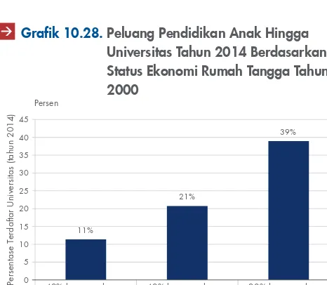 Grafik 10.28. Peluang Pendidikan Anak Hingga 