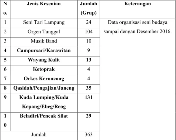 Tabel  1.  Data  Organisasi  Seni  Dan  Budaya   Kabupaten Pringsewu 