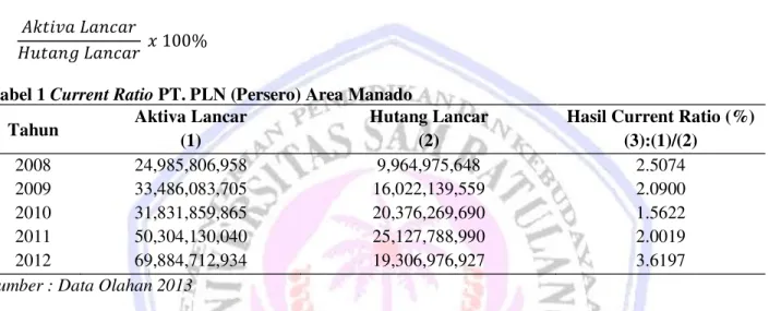 Tabel 1 Current Ratio PT. PLN (Persero) Area Manado 