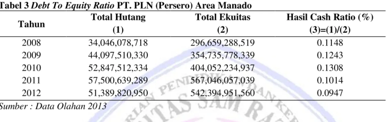 Tabel 3 Debt To Equity Ratio PT. PLN (Persero) Area Manado 