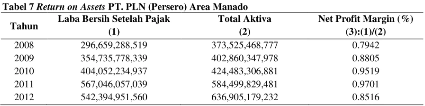 Tabel 7 Return on Assets PT. PLN (Persero) Area Manado 