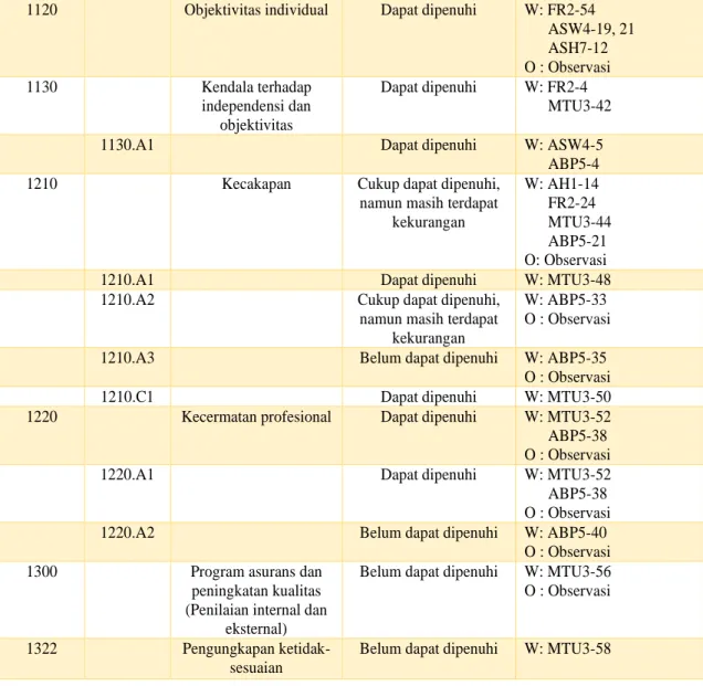 Tabel 2. Rangkuman Evaluasi Kinerja Satuan Audit Internal  pada PT  Gama Multi Usaha Mandiri