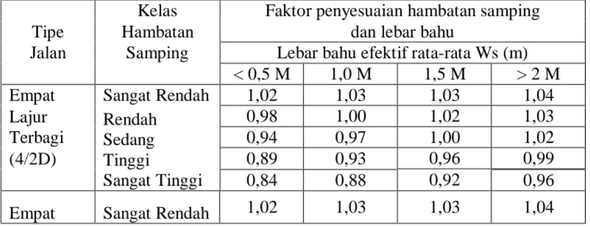 Tabel 2.7: Penyesuaian FVw untuk pengaruh lebar jalur lalu lintas pada kecepatan  arus bebas kendaraan ringan, jalan perkotaan (MKJI, 1997)