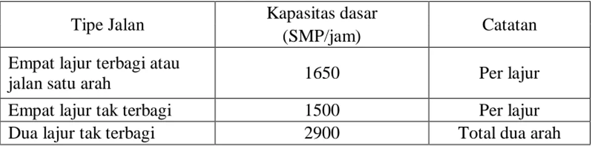 Tabel 2.11: Kapasitas dasar (Co) untuk jalan perkotaan (MKJI, 1997). 