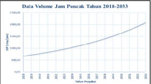 Tabel 6. Perhitungan Volume Jam  Perencanaan Tahun 2018 