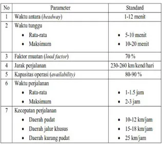 Tabel 1. Indikator standar pelayanan  angkutan umum 
