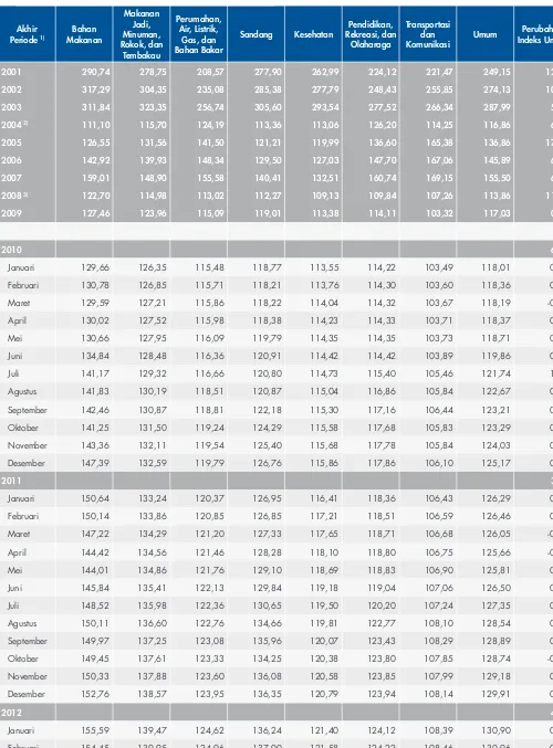 Tabel 4.Indeks Harga Konsumen Indonesia