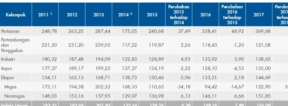 Tabel 6.Indeks Harga Perdagangan Besar Indonesia