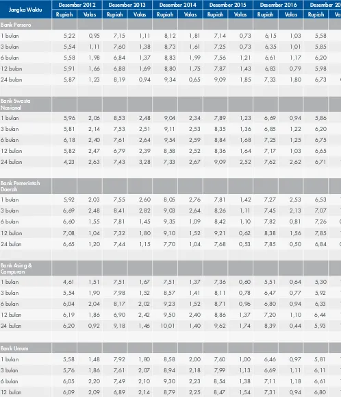 Tabel 8.Suku Bunga Deposito dalam Rupiah dan Valuta Asing menurut Kelompok Bank 1)
