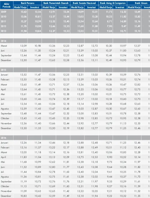 Tabel 9.Suku Bunga Kredit Rupiah Menurut Kelompok Bank 1)