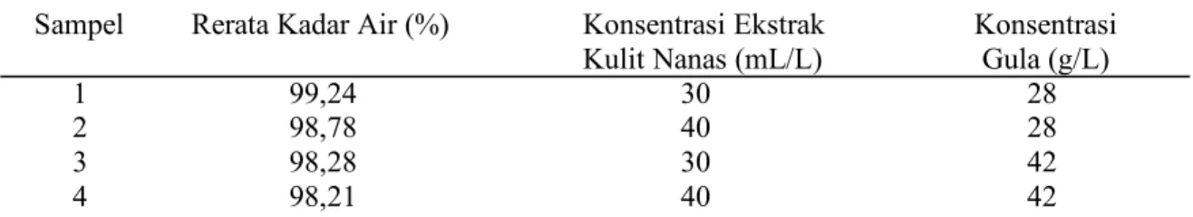 TABEL 1. Kadar Air yang terdapat dalam Nata de Soya 