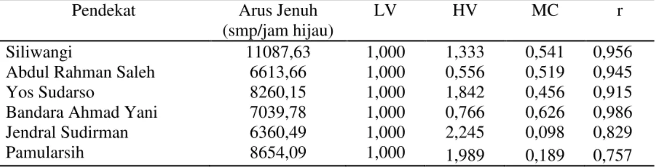 Tabel 3. Hasil nilai emp dan koefisien korelasi menggunakan metode kapasitas pada  Simpang Bersinayal Kalibanteng 