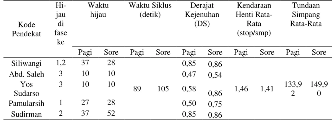 Tabel 4. Hasil Analisis Kinerja Simpang Bersinyal di Bundaran Kalibanteng Skenario 2 