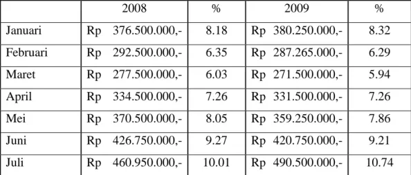 Tabel 4.1 Data Penjualan Tahun 2008 dan 2009 