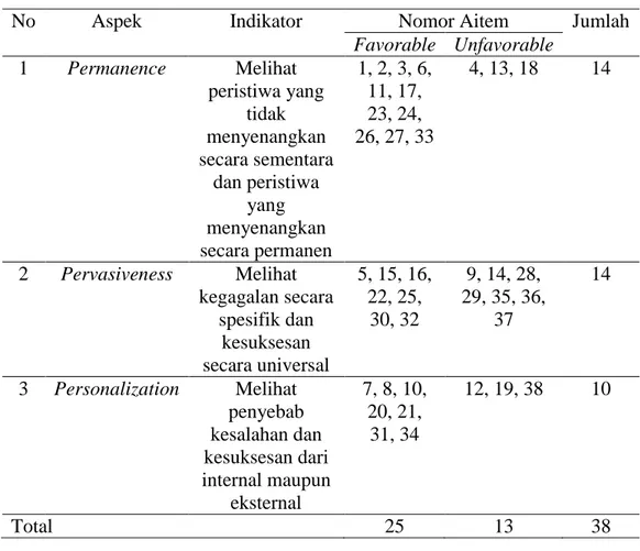 Tabel 4. Blue Print Optimisme 
