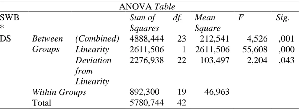 Tabel 9. Hasil Uji Linearitas Subjective Well-Being dengan Dukungan Sosial  ANOVA Table  SWB  *  DS  Sum of  Squares  df